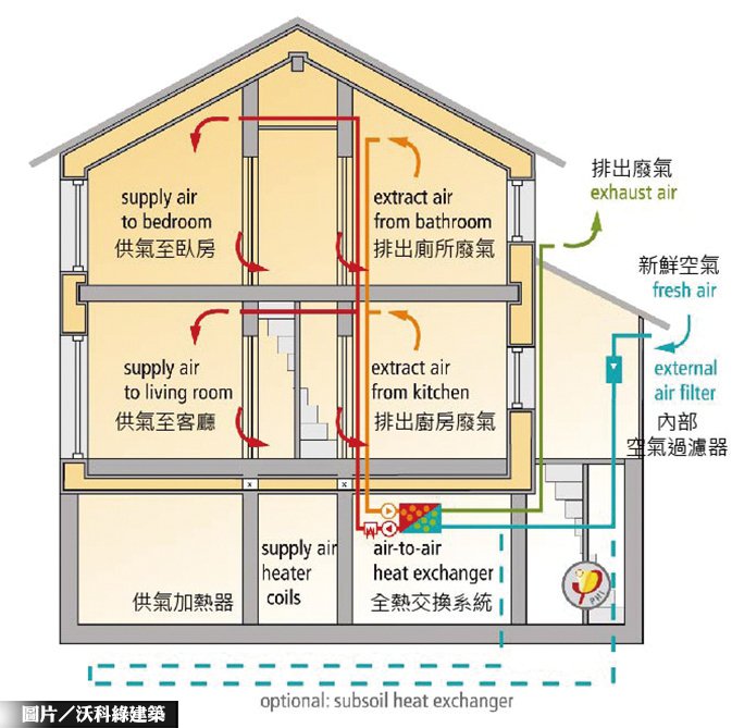 舊屋翻修　加強保溫優先